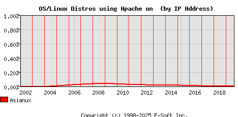 Asianux Apache Installation Market Share Graph