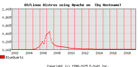 BlueQuartz Apache Hostname Market Share Graph