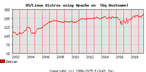 Debian Apache Hostname Market Share Graph