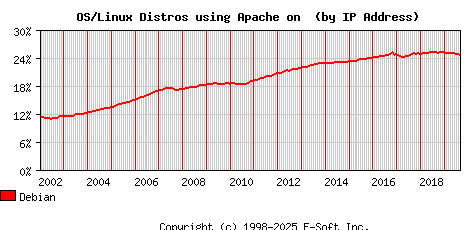 Debian Apache Installation Market Share Graph