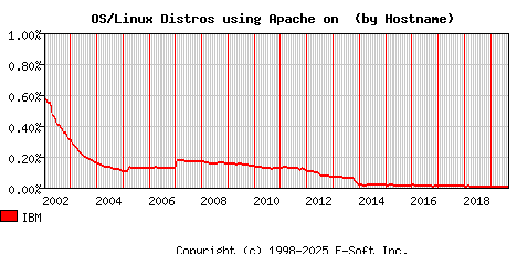 IBM Apache Hostname Market Share Graph