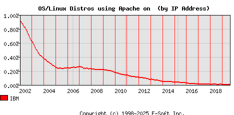 IBM Apache Installation Market Share Graph