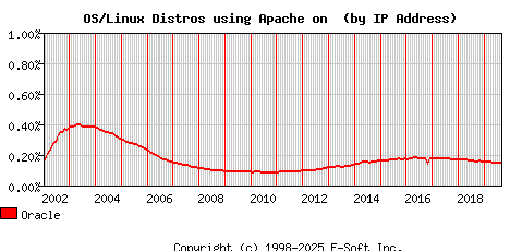 Oracle Apache Installation Market Share Graph