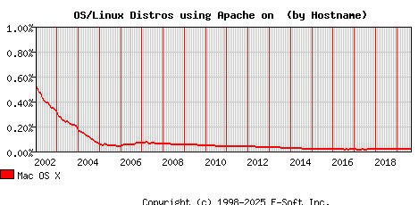 Mac OS X Apache Hostname Market Share Graph