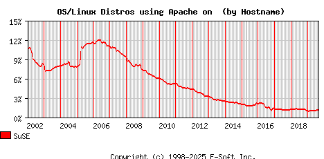 SuSE Apache Hostname Market Share Graph