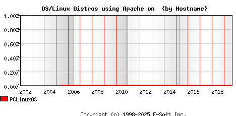 PCLinuxOS Apache Hostname Market Share Graph