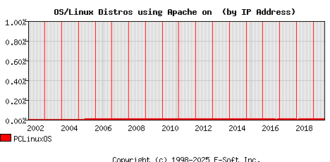 PCLinuxOS Apache Installation Market Share Graph