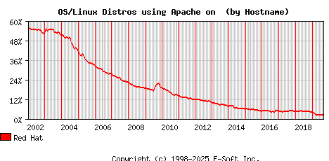 Red Hat Apache Hostname Market Share Graph