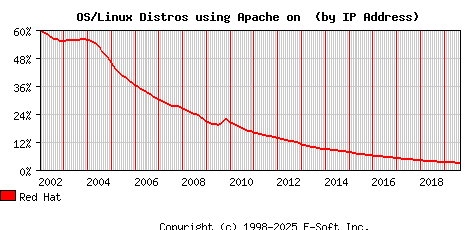 Red Hat Apache Installation Market Share Graph