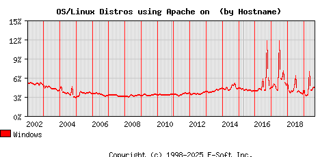 Windows Apache Hostname Market Share Graph