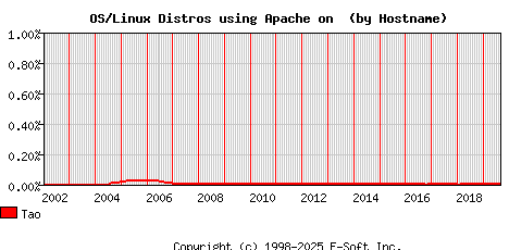 Tao Apache Hostname Market Share Graph