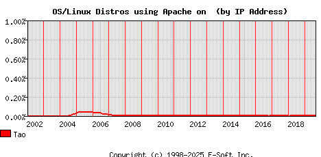 Tao Apache Installation Market Share Graph