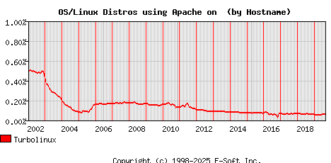 Turbolinux Apache Hostname Market Share Graph