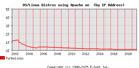 Turbolinux Apache Installation Market Share Graph