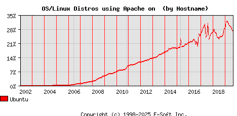 Ubuntu Apache Hostname Market Share Graph