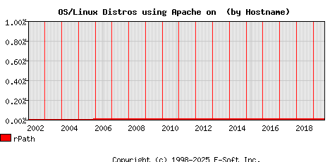 rPath Apache Hostname Market Share Graph