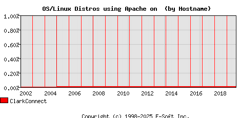 ClarkConnect Apache Hostname Market Share Graph