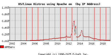 APMServ Apache Installation Market Share Graph