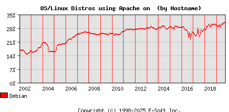 Debian Apache Hostname Market Share Graph