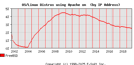 FreeBSD Apache Installation Market Share Graph