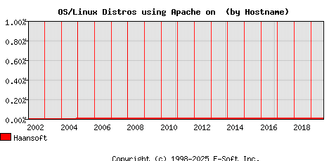 Haansoft Apache Hostname Market Share Graph