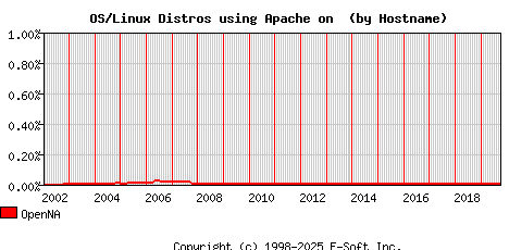 OpenNA Apache Hostname Market Share Graph