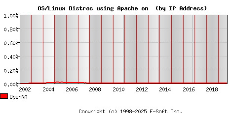 OpenNA Apache Installation Market Share Graph
