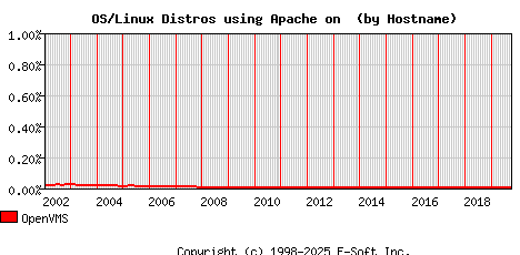OpenVMS Apache Hostname Market Share Graph