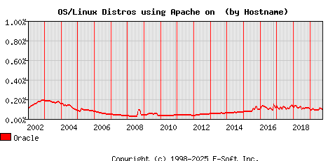 Oracle Apache Hostname Market Share Graph