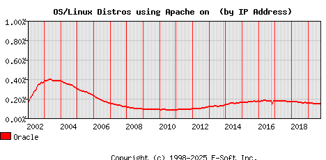 Oracle Apache Installation Market Share Graph