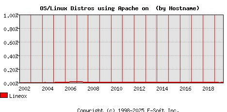 Lineox Apache Hostname Market Share Graph