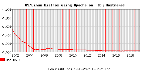 Mac OS X Apache Hostname Market Share Graph