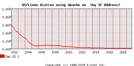 Mac OS X Apache Installation Market Share Graph