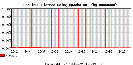 Miracle Apache Hostname Market Share Graph