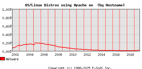 Netware Apache Hostname Market Share Graph