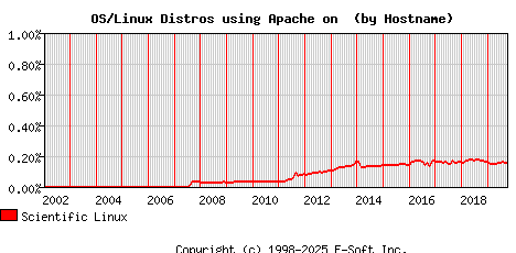Scientific Linux Apache Hostname Market Share Graph