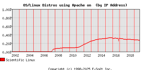 Scientific Linux Apache Installation Market Share Graph