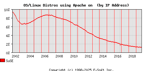 SuSE Apache Installation Market Share Graph