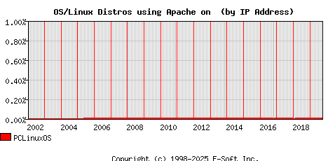PCLinuxOS Apache Installation Market Share Graph