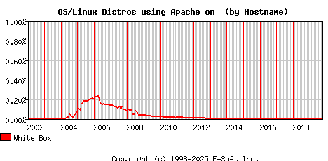 White Box Apache Hostname Market Share Graph