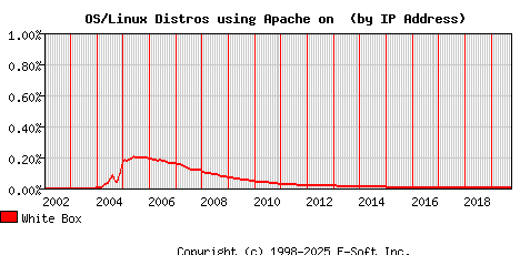 White Box Apache Installation Market Share Graph