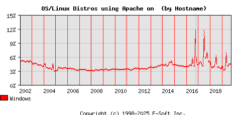 Windows Apache Hostname Market Share Graph