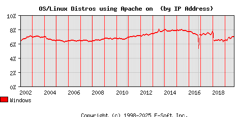 Windows Apache Installation Market Share Graph