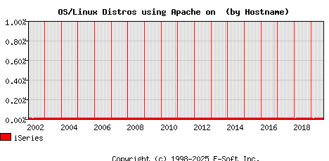 iSeries Apache Hostname Market Share Graph