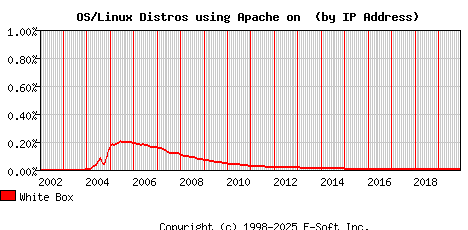 White Box Apache Installation Market Share Graph