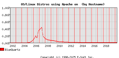 BlueQuartz Apache Hostname Market Share Graph