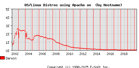 Darwin Apache Hostname Market Share Graph
