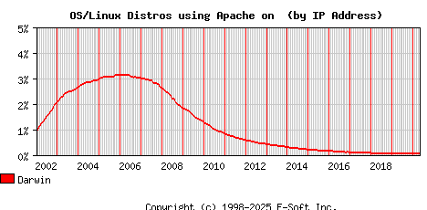 Darwin Apache Installation Market Share Graph