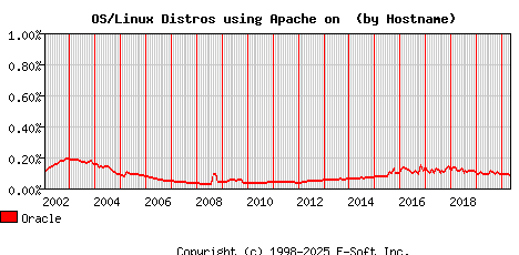 Oracle Apache Hostname Market Share Graph