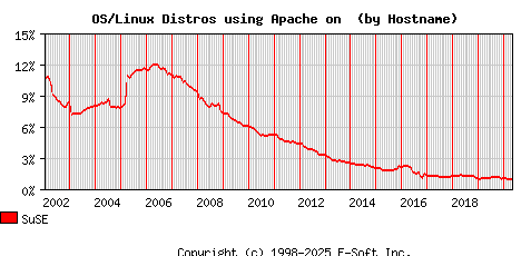 SuSE Apache Hostname Market Share Graph